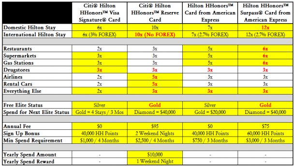 MS-Hilton-HHonors-Points-Comparison-Chart - TravelBloggerBuzz