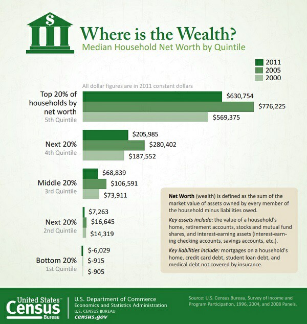 rich richer poor poorer net worth census