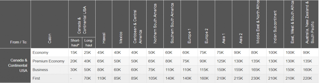 aeroplan award chart